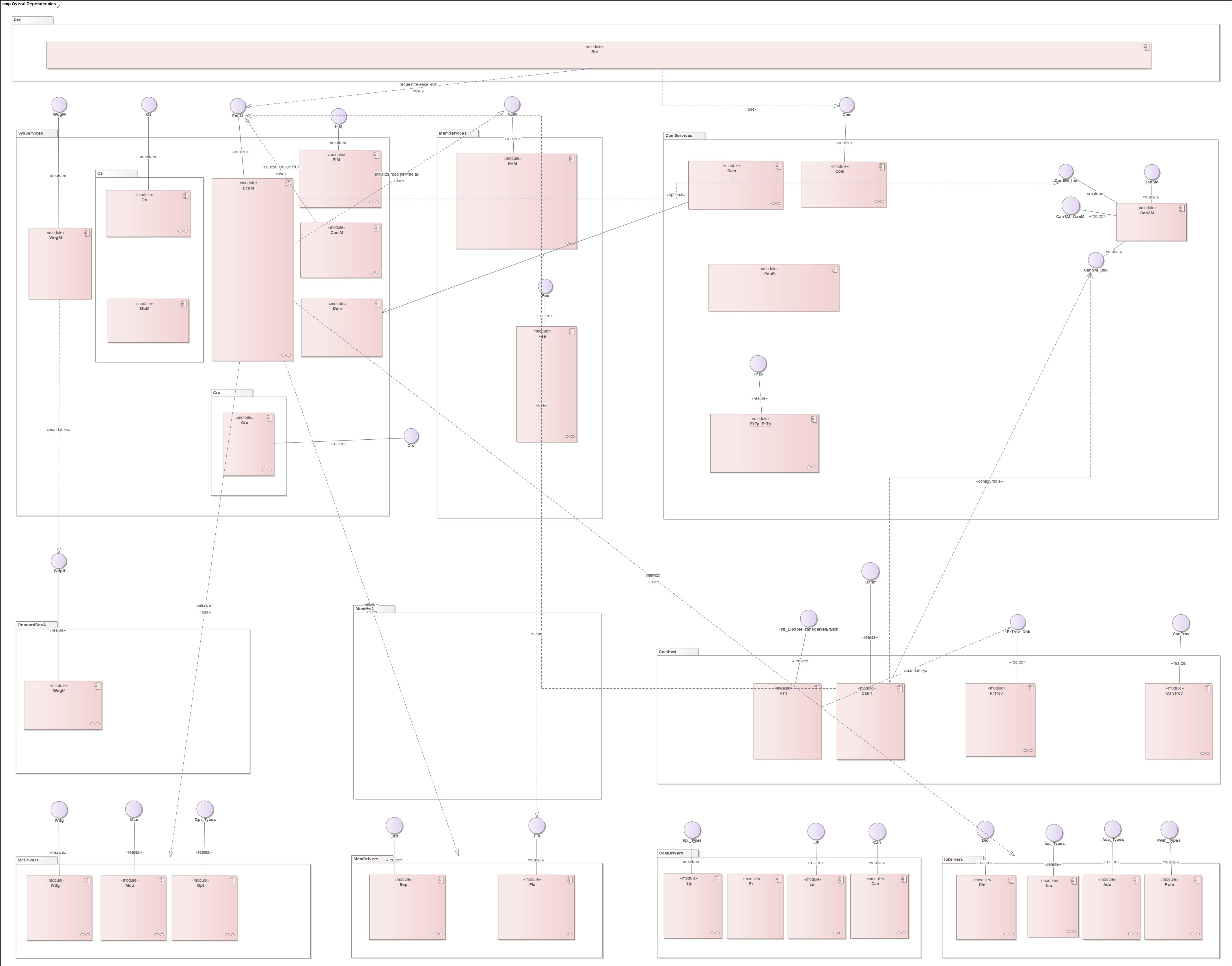 autosar-dependencies