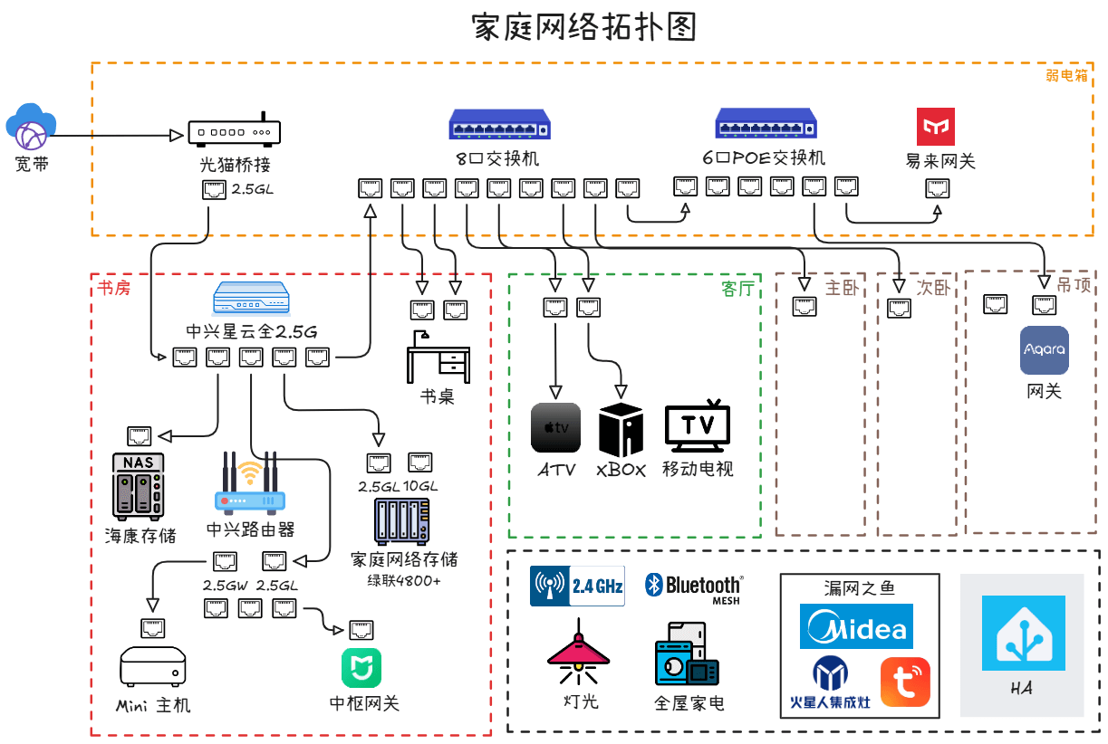 Home network topology diagram